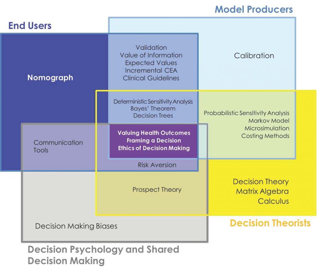 Diagram of Decision Science Curricula Framework.