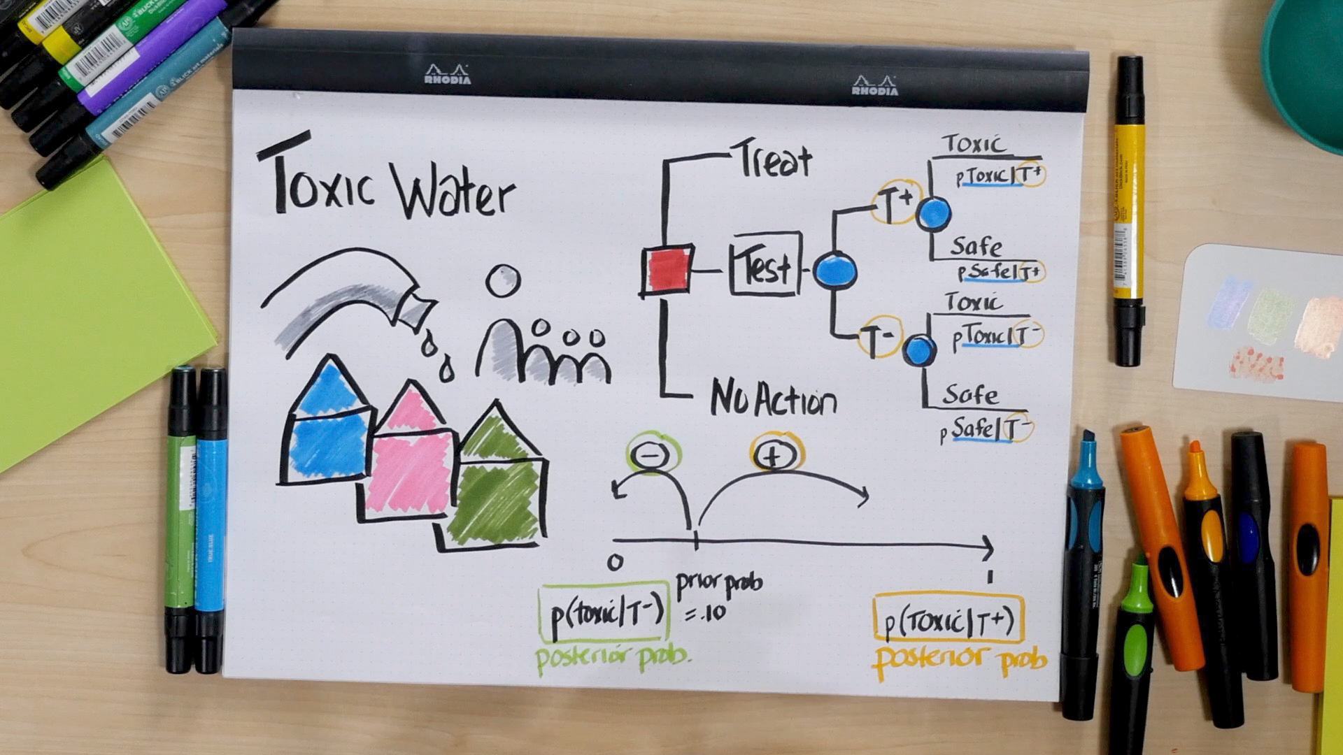 Drawing on table with colorful markers showing a decision tree about Toxic Water