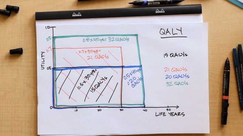 Drawing on table with colorful markers showing a graph for QALYs